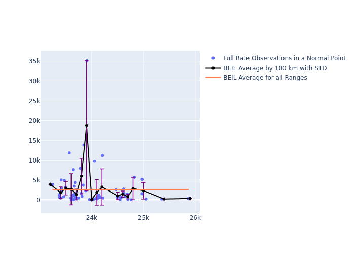 BEIL Galileo-102 as a function of Rng