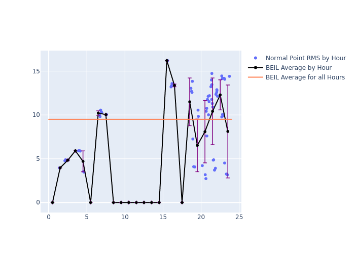 BEIL Galileo-102 as a function of LclT