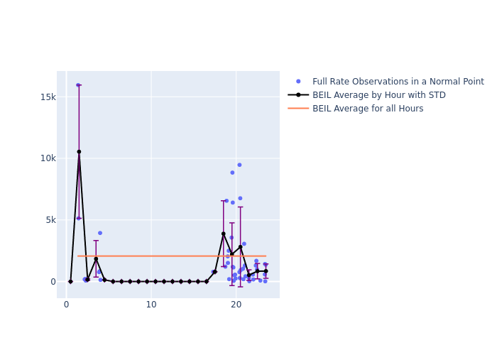 BEIL Galileo-202 as a function of LclT