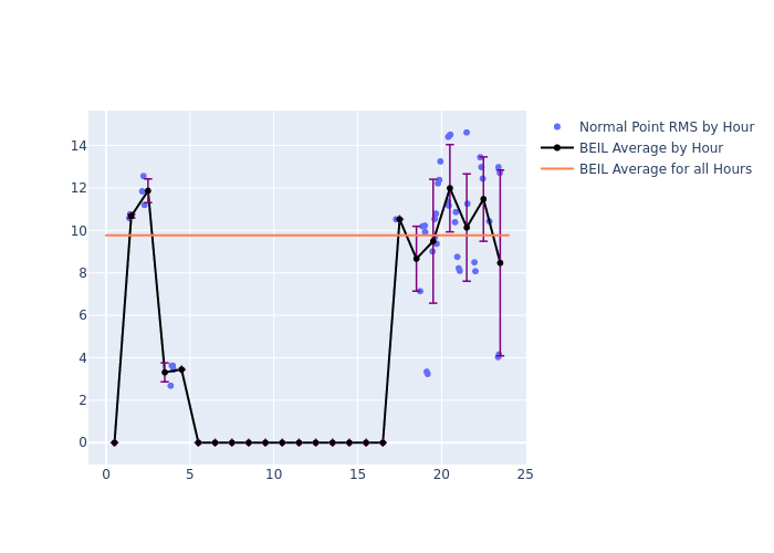 BEIL Galileo-202 as a function of LclT