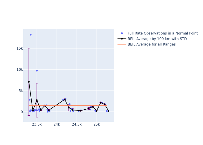 BEIL Galileo-209 as a function of Rng