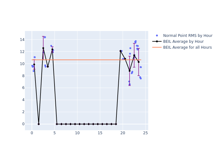 BEIL Galileo-209 as a function of LclT