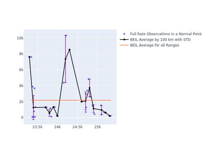 BEIL Galileo-210 as a function of Rng