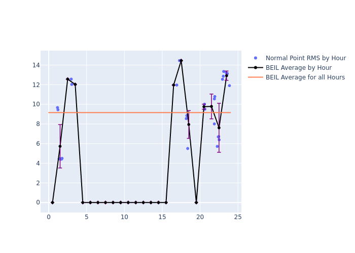 BEIL Galileo-210 as a function of LclT