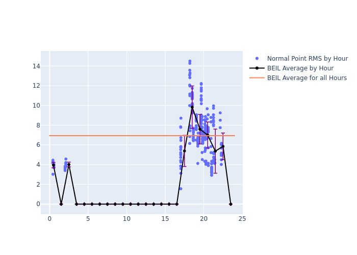 BEIL GRACE-FO-1 as a function of LclT