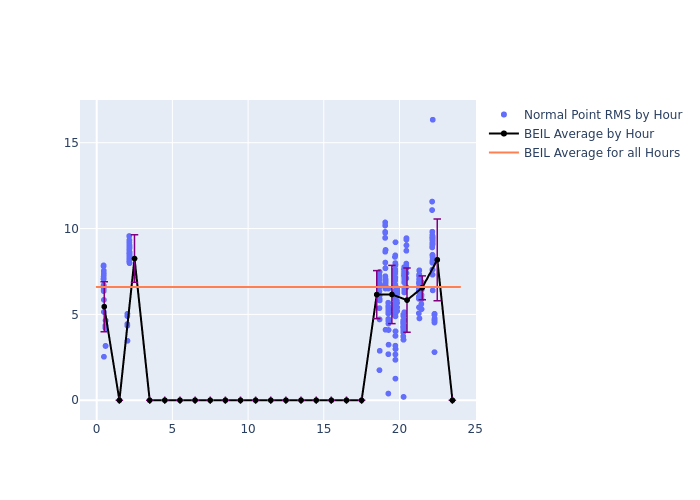 BEIL GRACE-FO-2 as a function of LclT