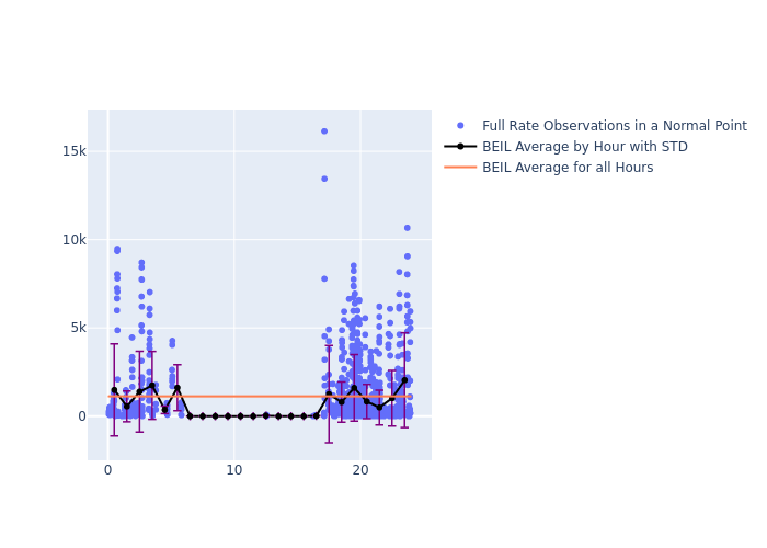 BEIL Jason-3 as a function of LclT