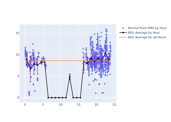 BEIL Jason-3 as a function of LclT