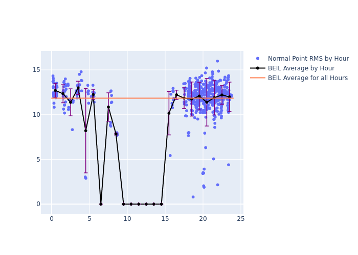 BEIL LAGEOS-1 as a function of LclT