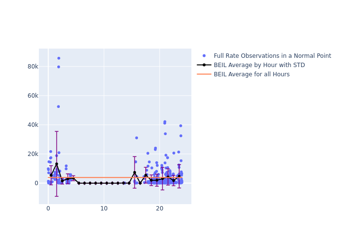 BEIL LAGEOS-2 as a function of LclT