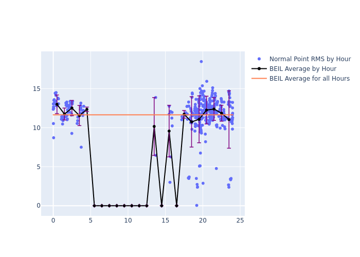 BEIL LAGEOS-2 as a function of LclT