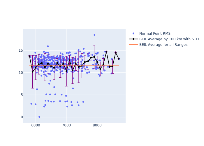 BEIL LAGEOS-2 as a function of Rng