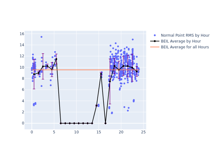 BEIL LARES as a function of LclT