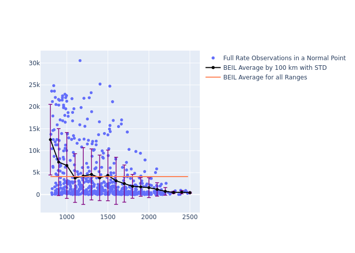 BEIL STELLA as a function of Rng