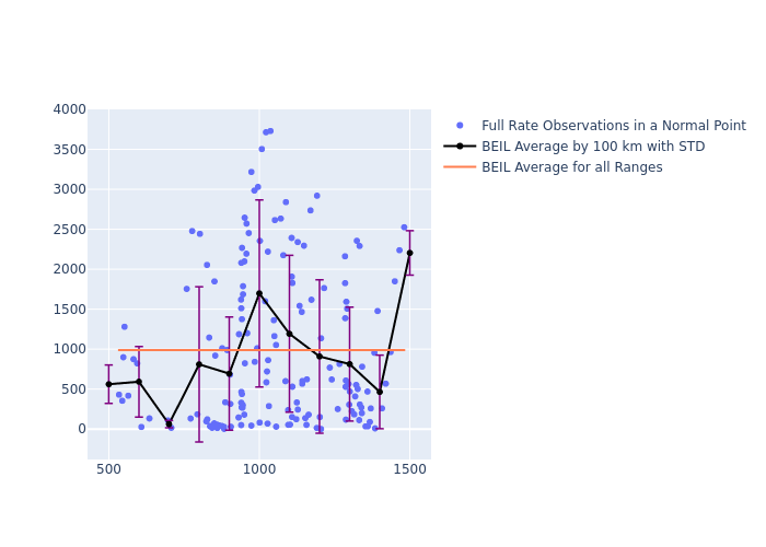 BEIL Swarm-A as a function of Rng