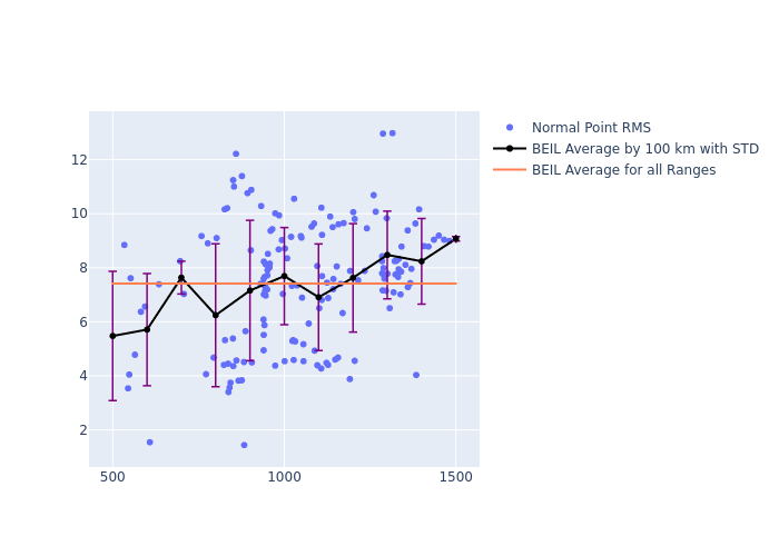 BEIL Swarm-A as a function of Rng