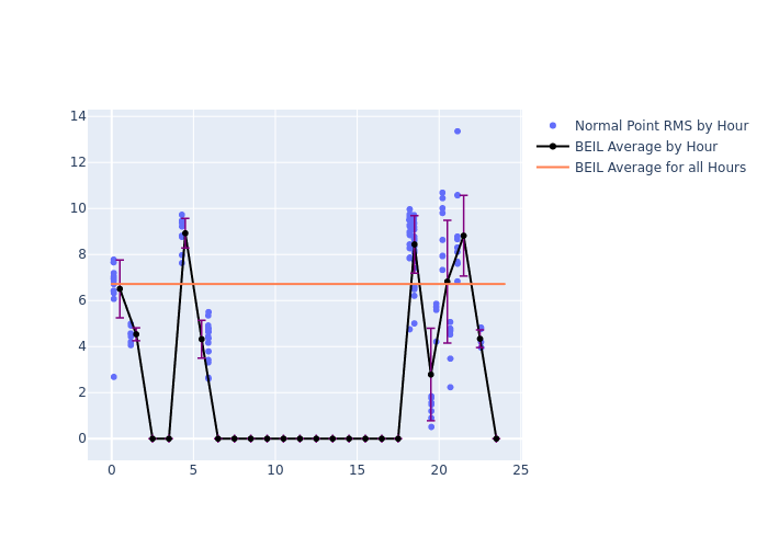 BEIL Swarm-C as a function of LclT