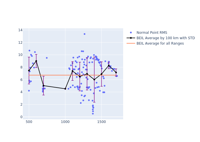 BEIL Swarm-C as a function of Rng