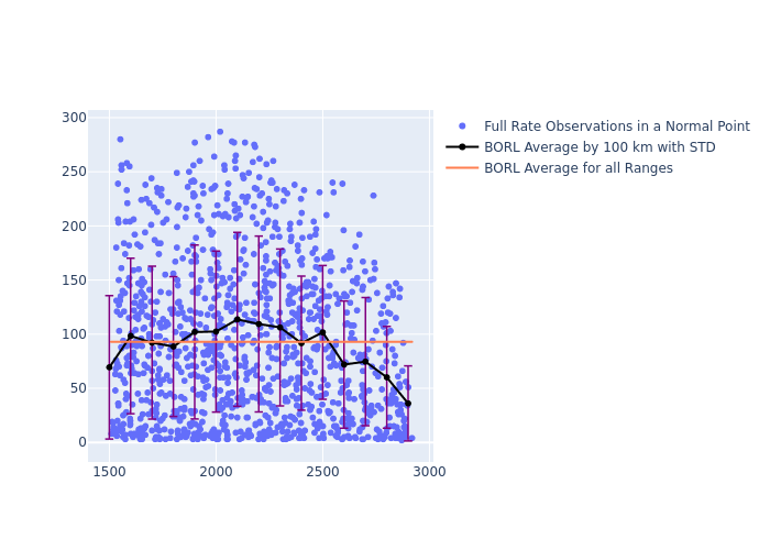 BORL Ajisai as a function of Rng