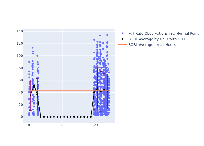 BORL Cryosat-2 as a function of LclT