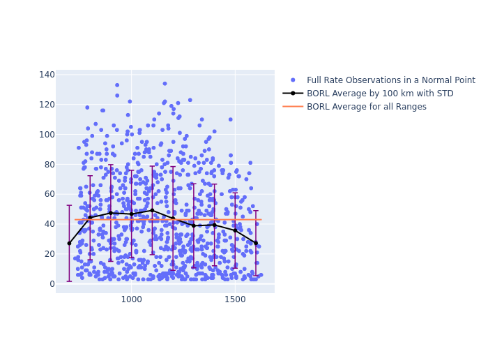 BORL Cryosat-2 as a function of Rng