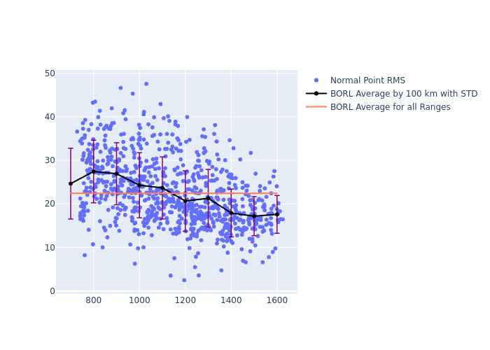 BORL Cryosat-2 as a function of Rng