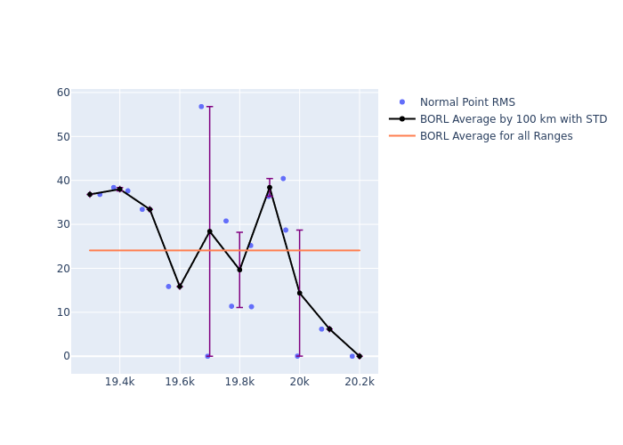 BORL Etalon-1 as a function of Rng