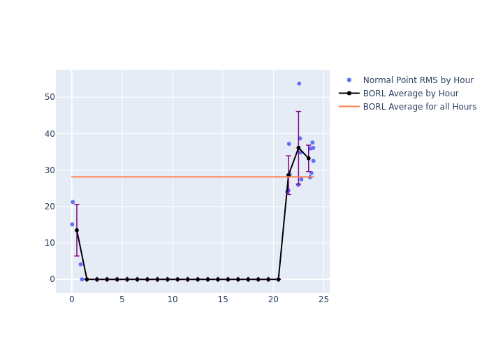 BORL Etalon-2 as a function of LclT