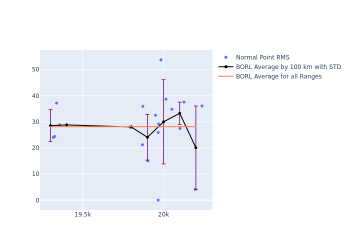 BORL Etalon-2 as a function of Rng