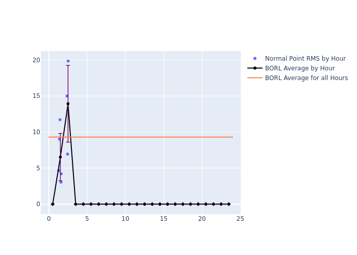 BORL Galileo-202 as a function of LclT