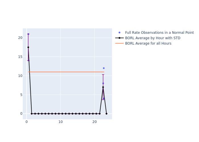 BORL Galileo-209 as a function of LclT