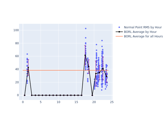 BORL GRACE-FO-2 as a function of LclT