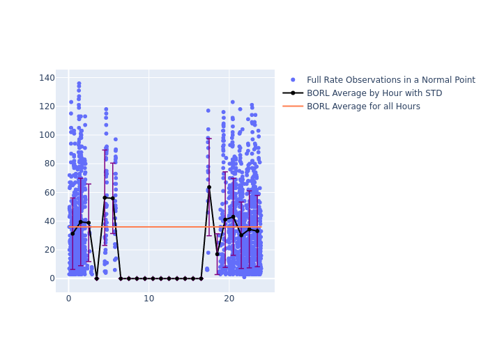 BORL Jason-3 as a function of LclT