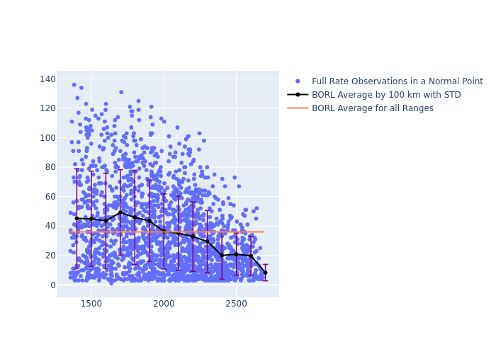 BORL Jason-3 as a function of Rng