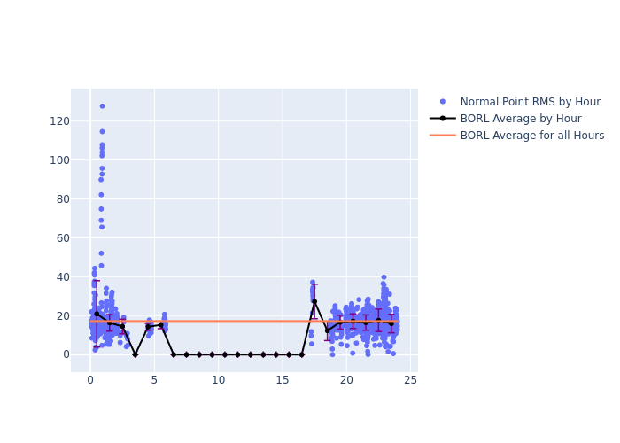 BORL Jason-3 as a function of LclT