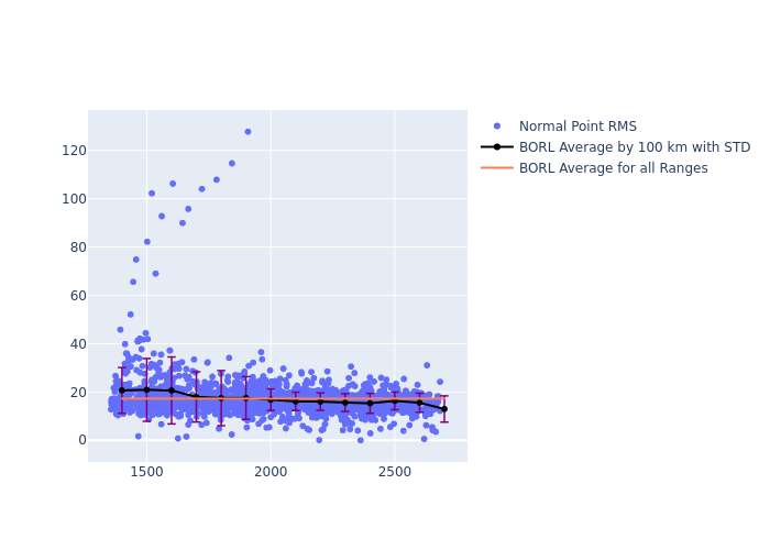 BORL Jason-3 as a function of Rng