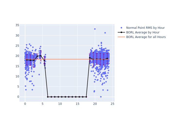 BORL LAGEOS-1 as a function of LclT