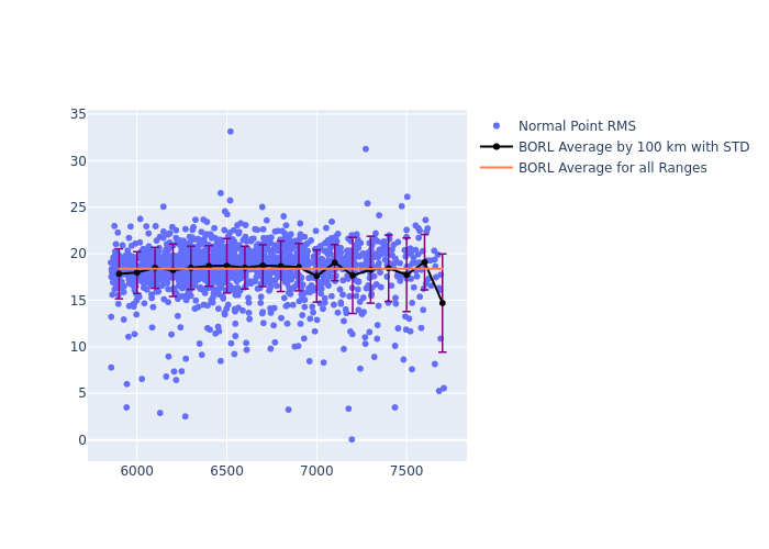 BORL LAGEOS-1 as a function of Rng