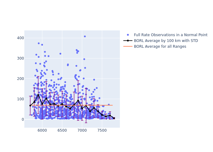 BORL LAGEOS-2 as a function of Rng