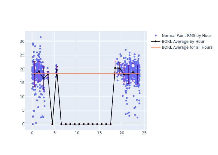 BORL LAGEOS-2 as a function of LclT