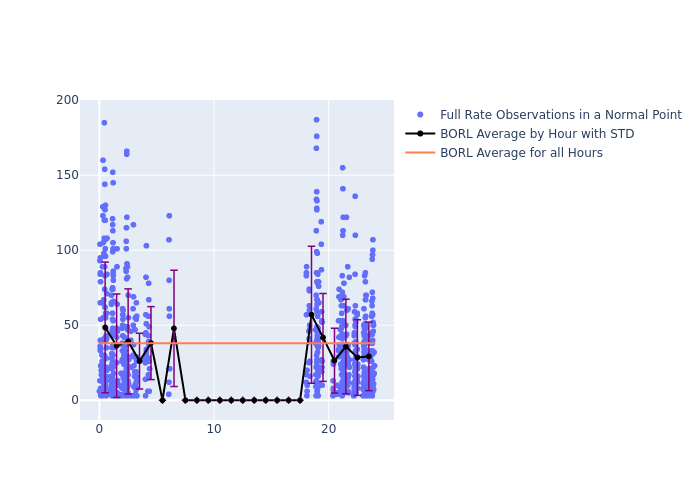 BORL LARES as a function of LclT