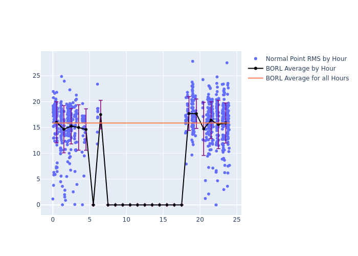 BORL LARES as a function of LclT