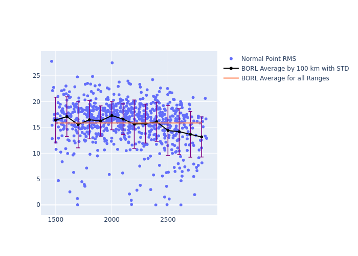 BORL LARES as a function of Rng