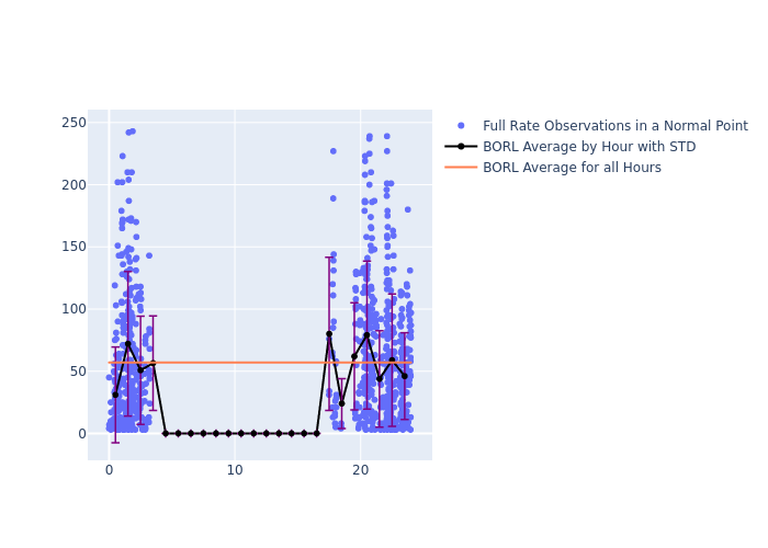 BORL STARLETTE as a function of LclT