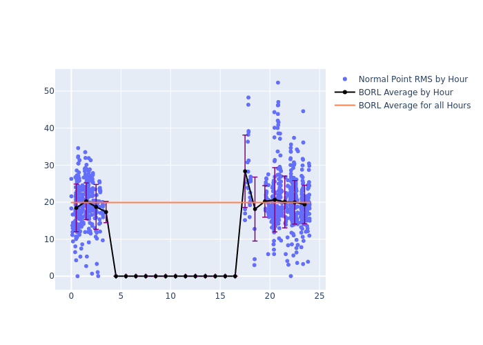 BORL STARLETTE as a function of LclT