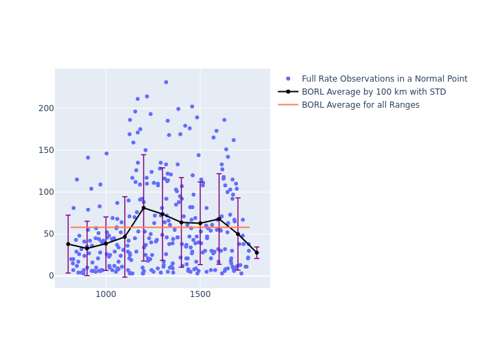 BORL STELLA as a function of Rng