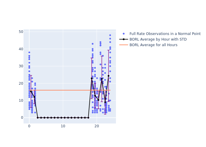 BORL Swarm-A as a function of LclT