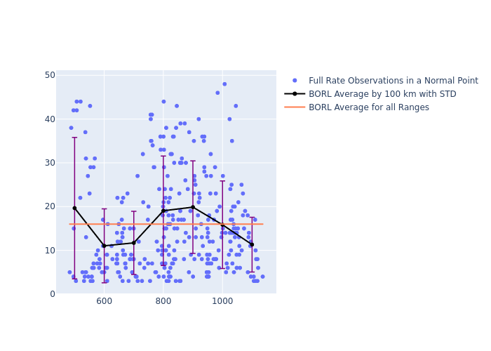 BORL Swarm-A as a function of Rng