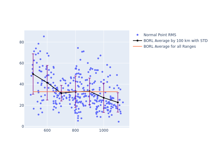 BORL Swarm-A as a function of Rng