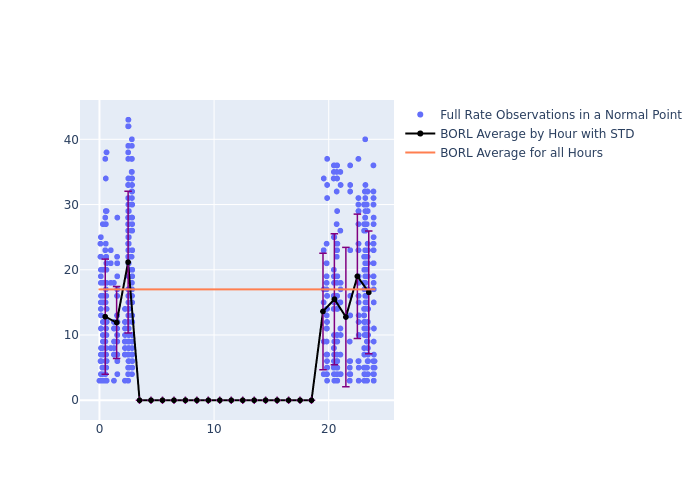 BORL Swarm-B as a function of LclT